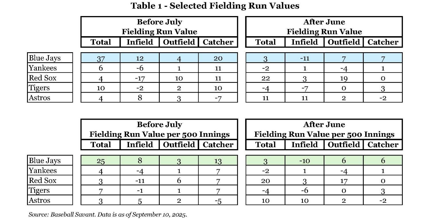 Table 1 - Selected Fielding Run Values.jpg