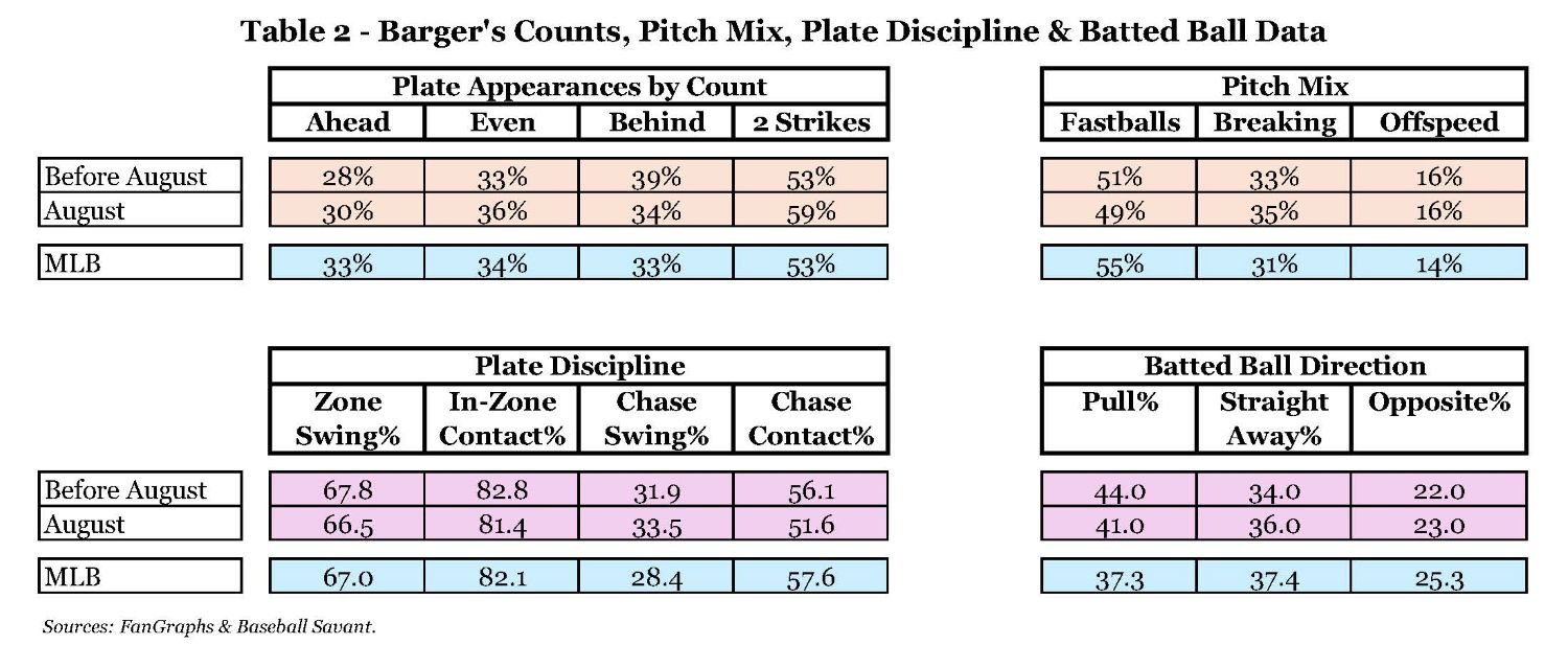 Table 2 - Barger's Counts, Pitch Mix, Plate Discipline & Batted Ball Data.jpg