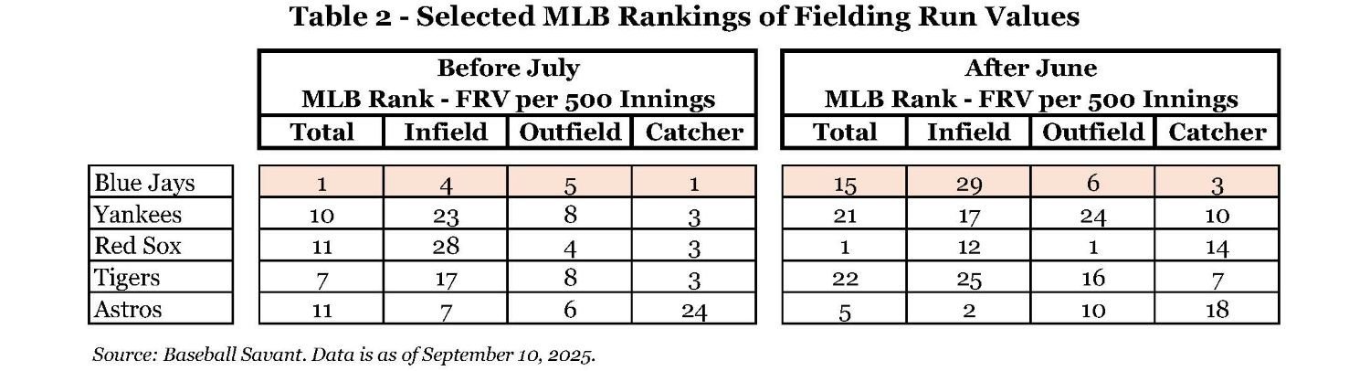 Table 2 - Selected MLB Rankings of Fielding Run Values.jpg