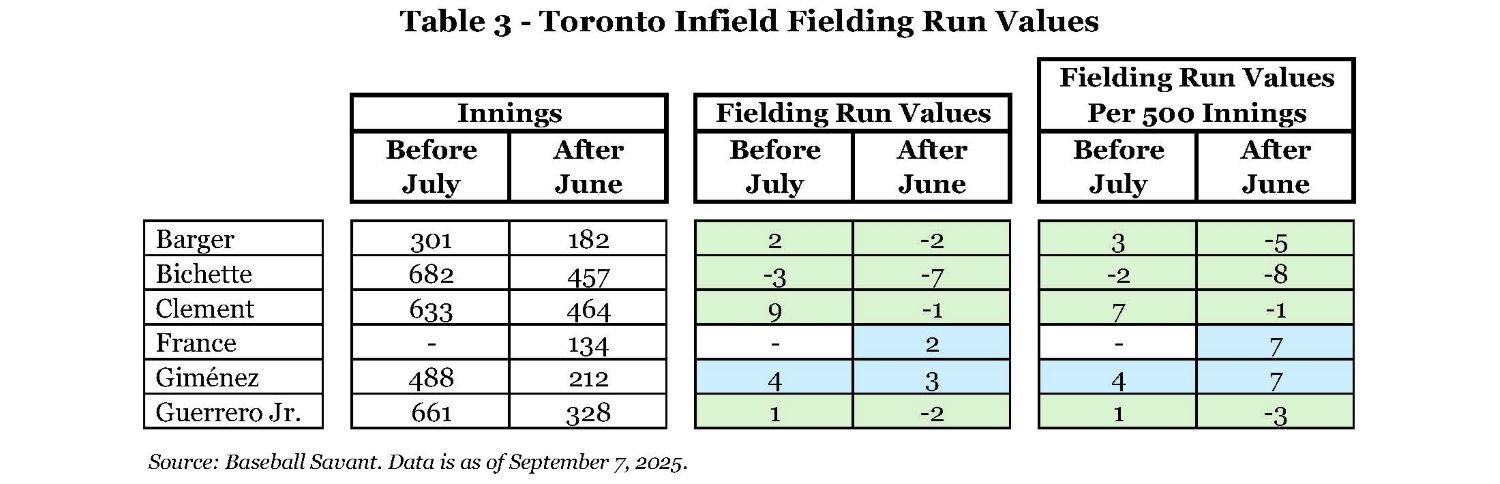 Table 3 - Toronto Infield Fielding Run Values.jpg