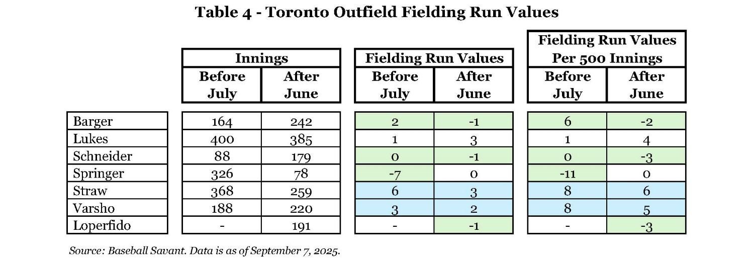 Table 4 - Toronto Outfield Fielding Run Values.jpg