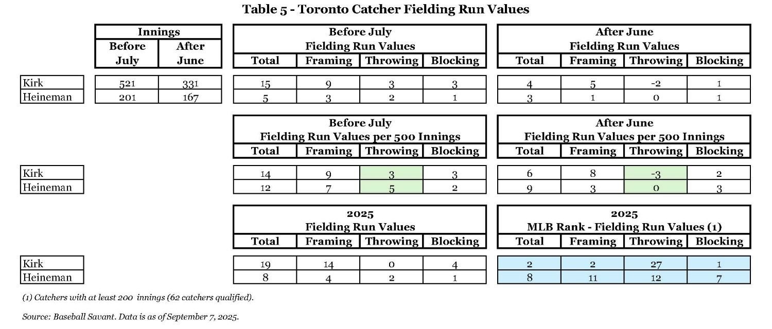 Table 5 - Toronto Catcher Fielding Run Values.jpg