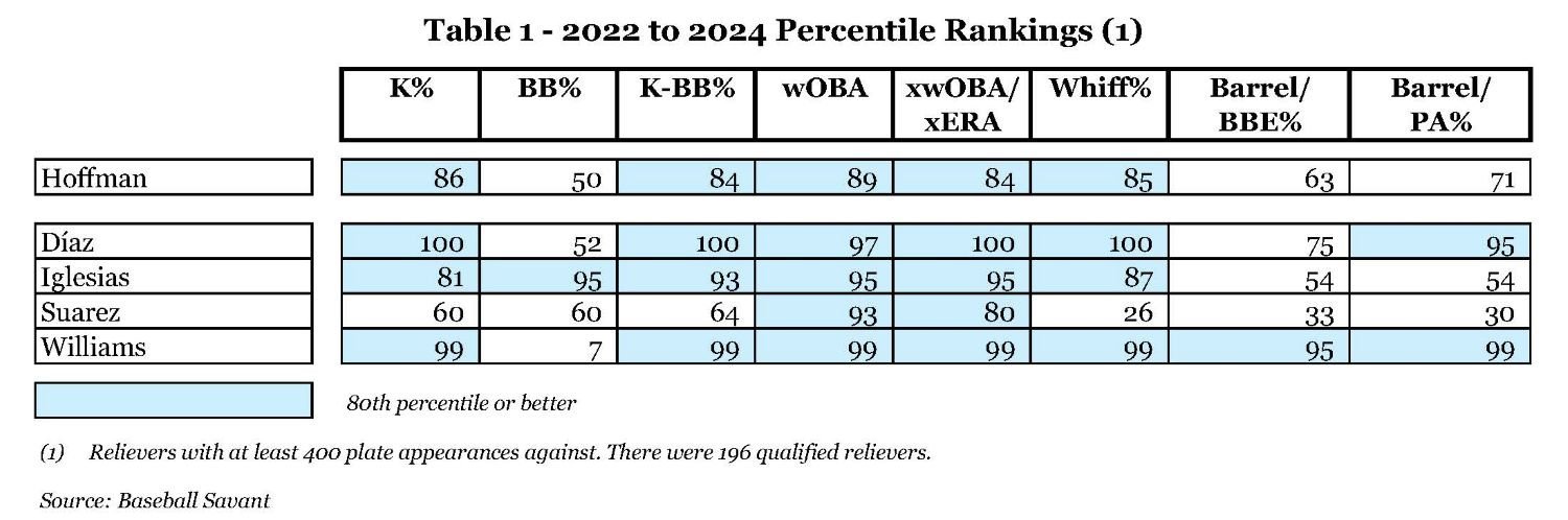 Table 1 - 2022 to 2024 Percentile Rankings.jpg