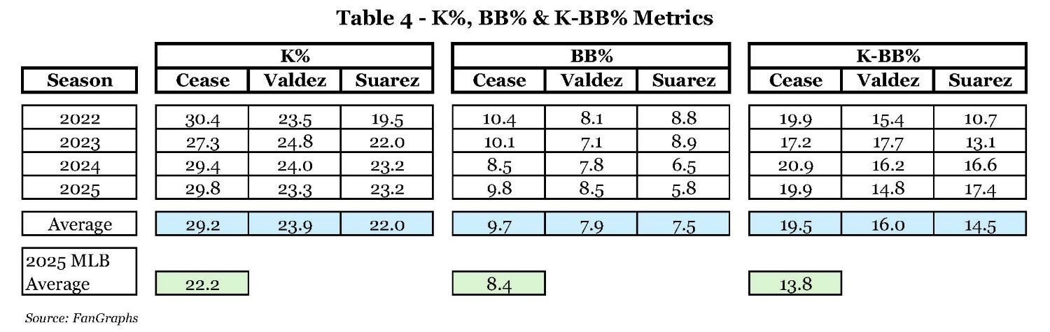 Table 4 - K%, BB% & K-BB% Metrics.jpg