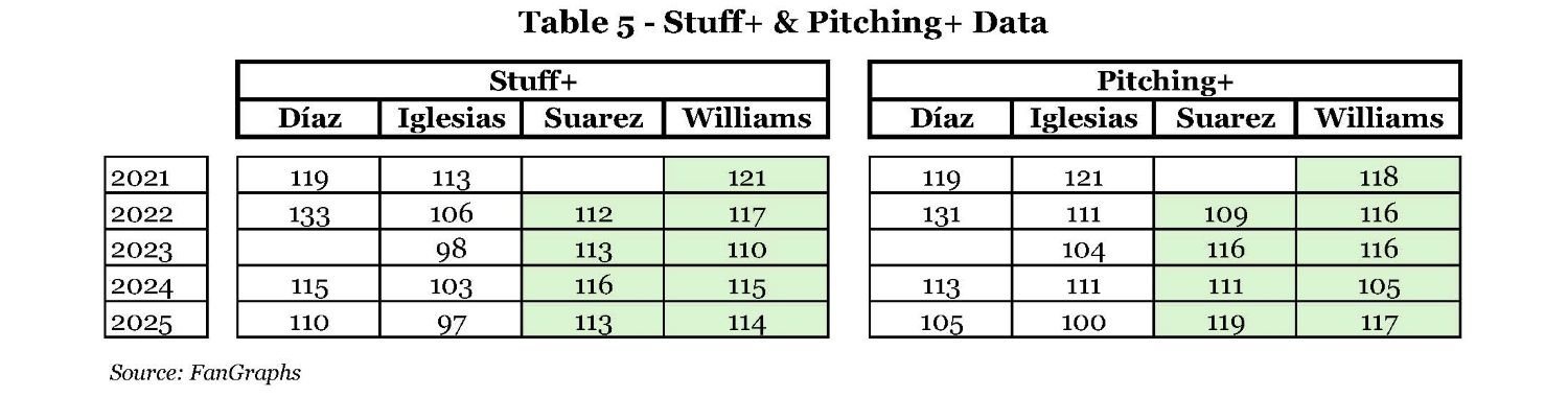 Table 5 - Stuff+ & Pitching+ Data.jpg
