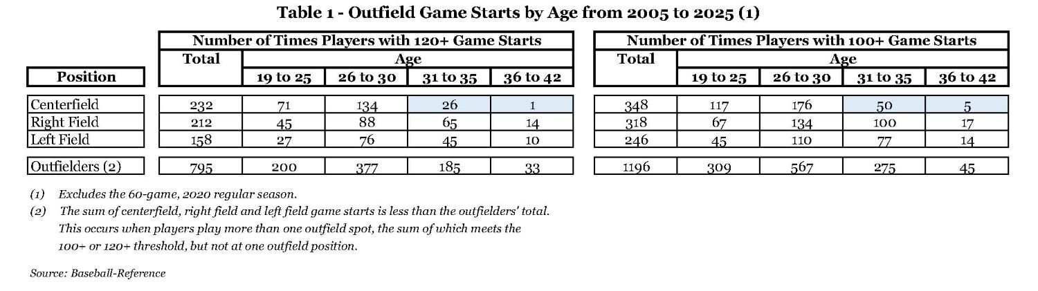 Table 1 - Outfield Game Starts by Age from 2005 to 2025.jpg