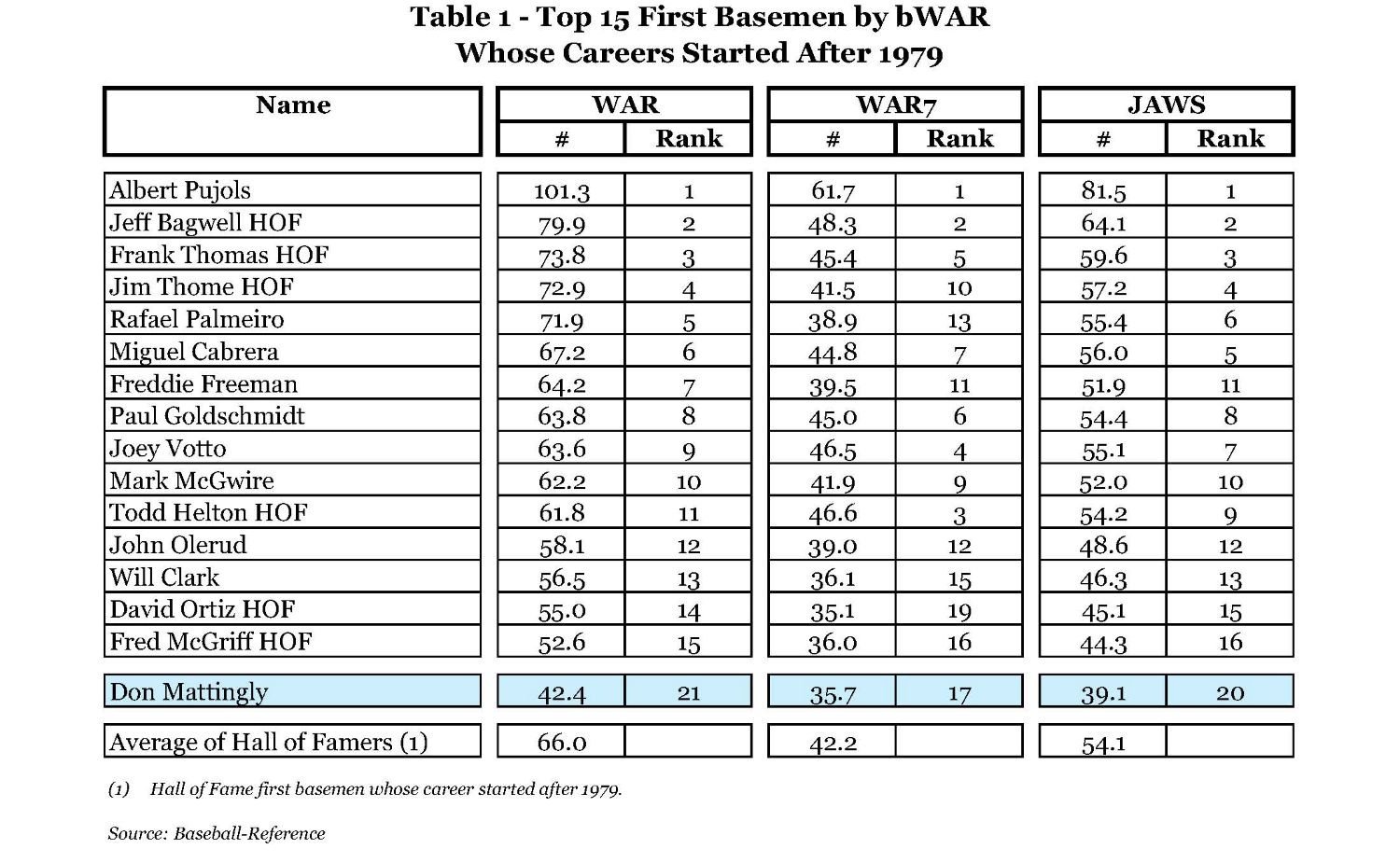 Table 1 - Top 15 First Basemen by bWAR.jpg