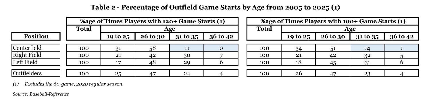 Table 2 - Percentage of Outfield Game Starts by Age from 2005 to 2025.jpg