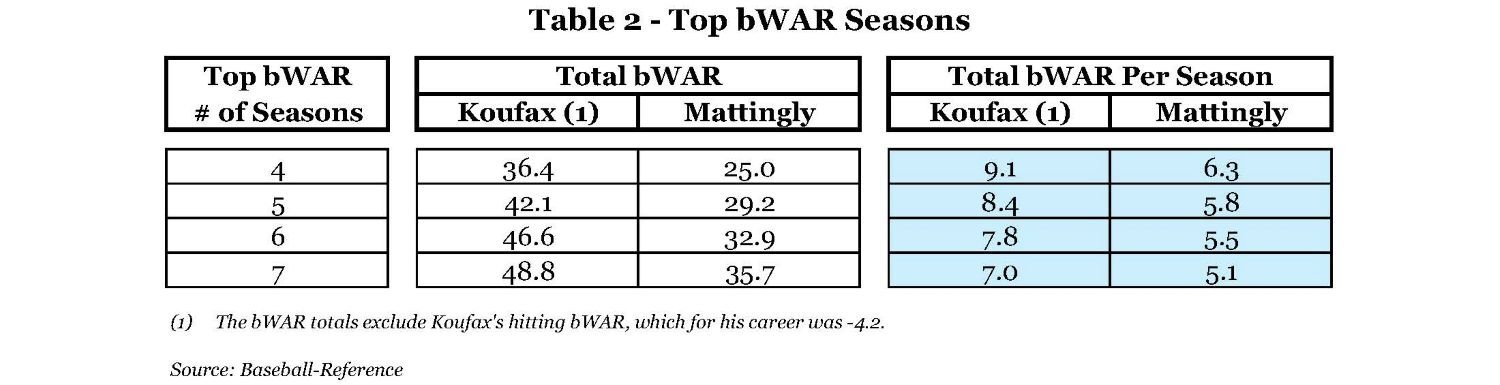 Table 2 - Top bWAR Seasons.jpg