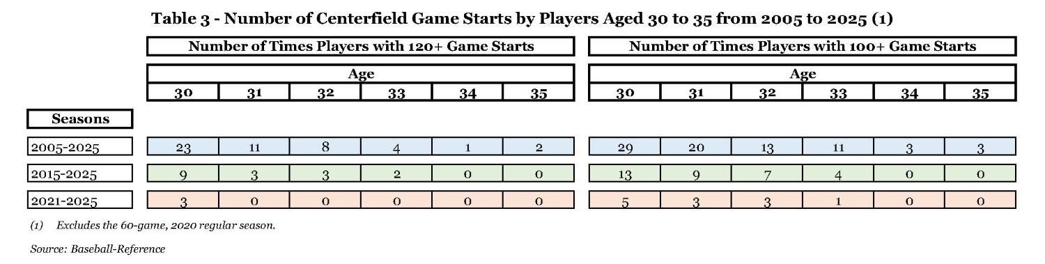 Table 3 - Number of Centerfield Game Starts by Players Aged 30 to 35 from 2005 to 2025.jpg