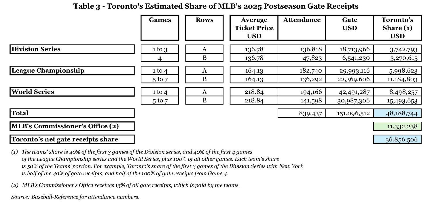 Table 3 - Toronto's Estimated Share of MLB's 2025 Postseason Gate Receipts.jpg