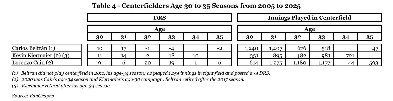 Table 4 - Centerfielders Age 30 to 35 Seasons from 2005 to 2025.jpg