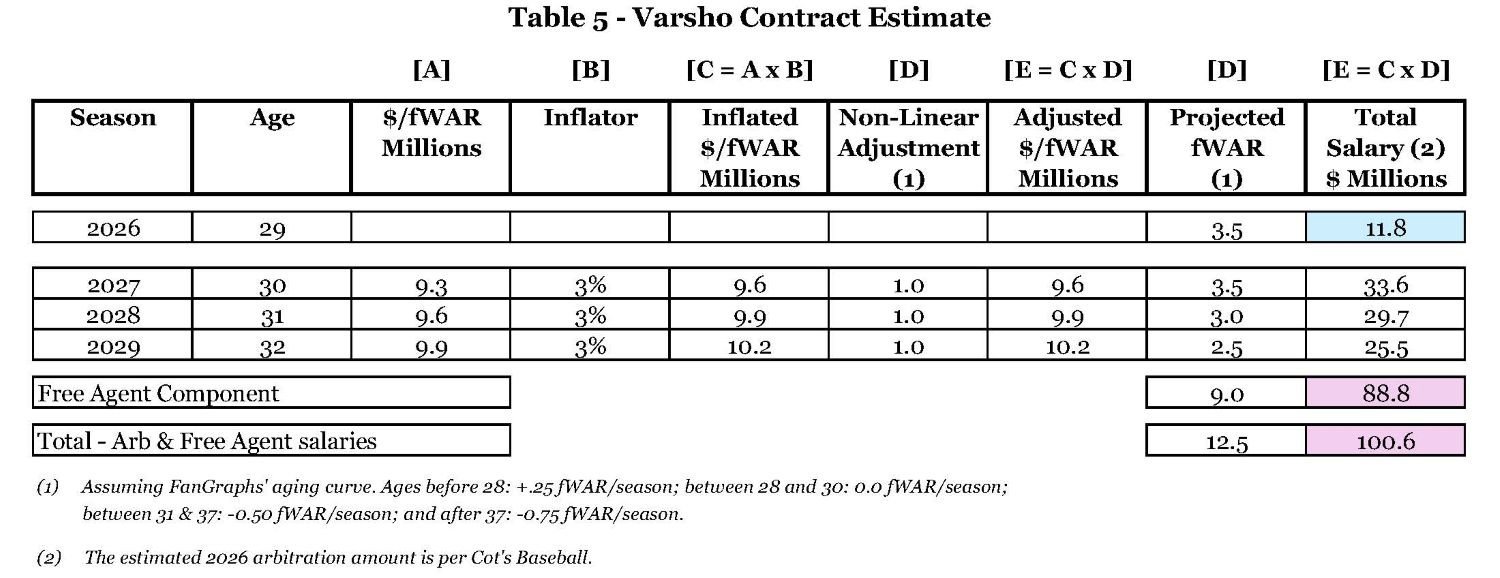 Table 5 - Varsho Contract Estimate.jpg