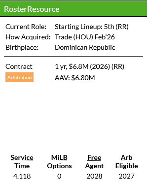 Screenshot2026-05-09at15-35-45JessSnchez-Stats-BattingFanGraphsBaseball.png.1ff60bf825bbcad552b66ce06de68d4b.png